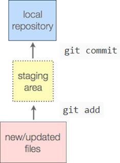 change_stage_repo