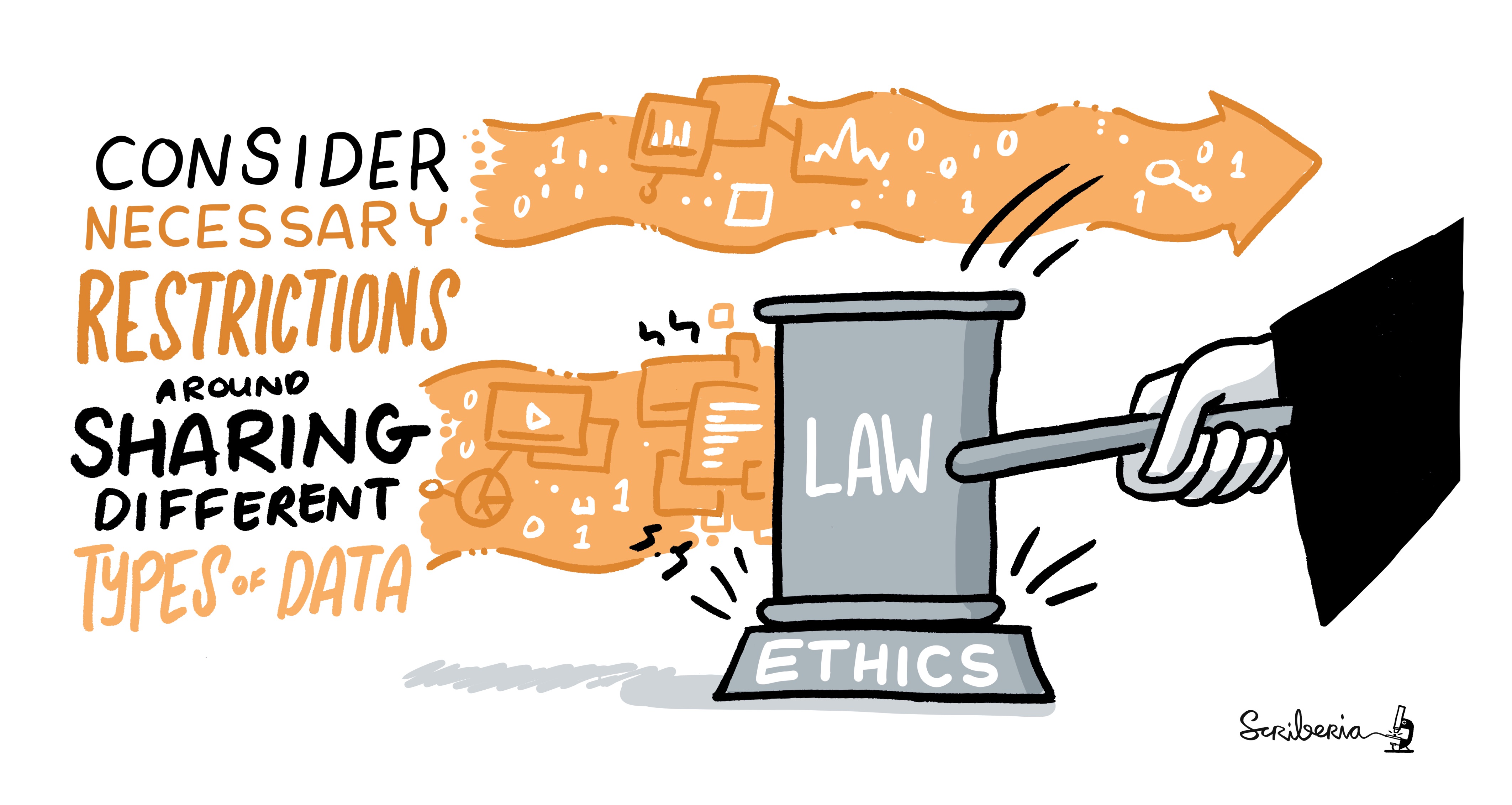 An illustration of a wooden judge hammer labeled with law is hitting a plank labeled with ethics with a quotation "consider necessary restriction around sharing different types of data"