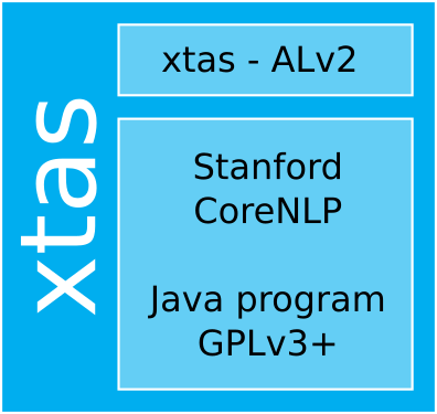 An illustration of the xtas vs. CoreNLP example. The square represents the combined work xtas. Within this square, there is a wide low rectangle at the top representing the xtas Python code, licensed under the Apache License v2. Below that is a square containing the words "Stanford CoreNLP" and "Java program GPLv3+".